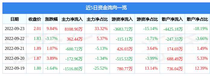 9月23日华联股份涨停分析：阿里巴巴概念股，新零售，独角兽概念热股