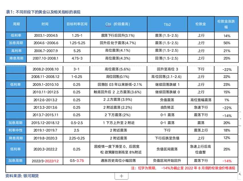 美聯(lián)儲加息愈演愈烈，黃金擊穿1660美元，資深研究大牛手把手教你從周期看黃金價格！
