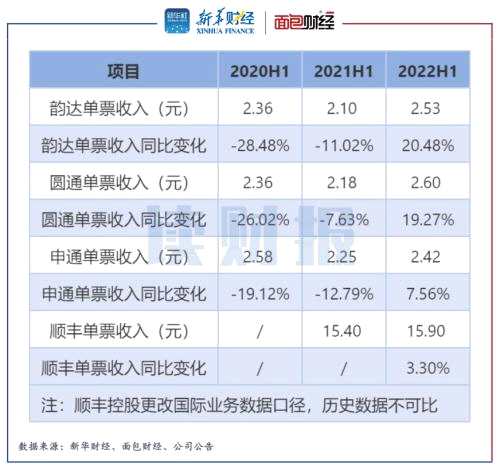 【读财报】A股快递公司半年报透视：营收利润普增 德邦韵达掉队