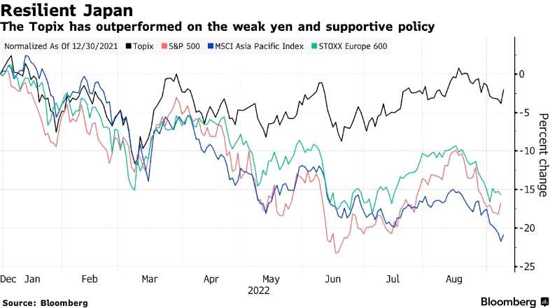 大摩：全球衰退重压之下 日本股市成“避风港”