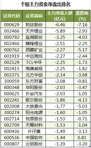 个股主力资金净流出排名。png