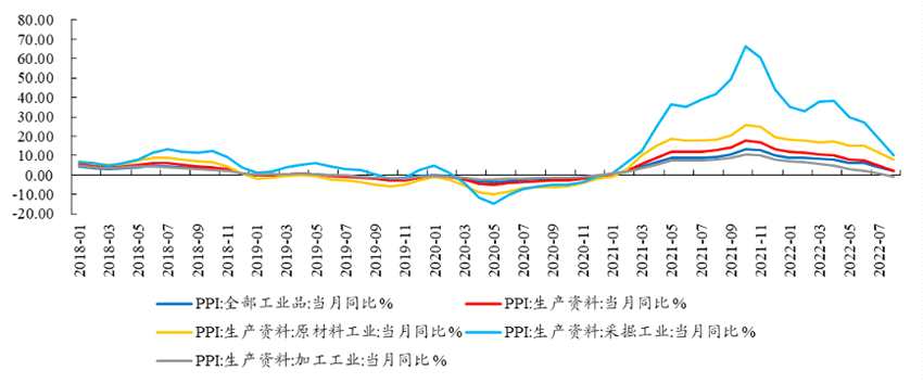 图1:2022年8月CPI同比涨幅收窄(数据来源：Wind、开源证券研究所)