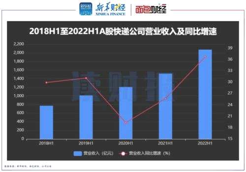 【读财报】A股快递公司半年报透视：营收利润普增 德邦韵达掉队