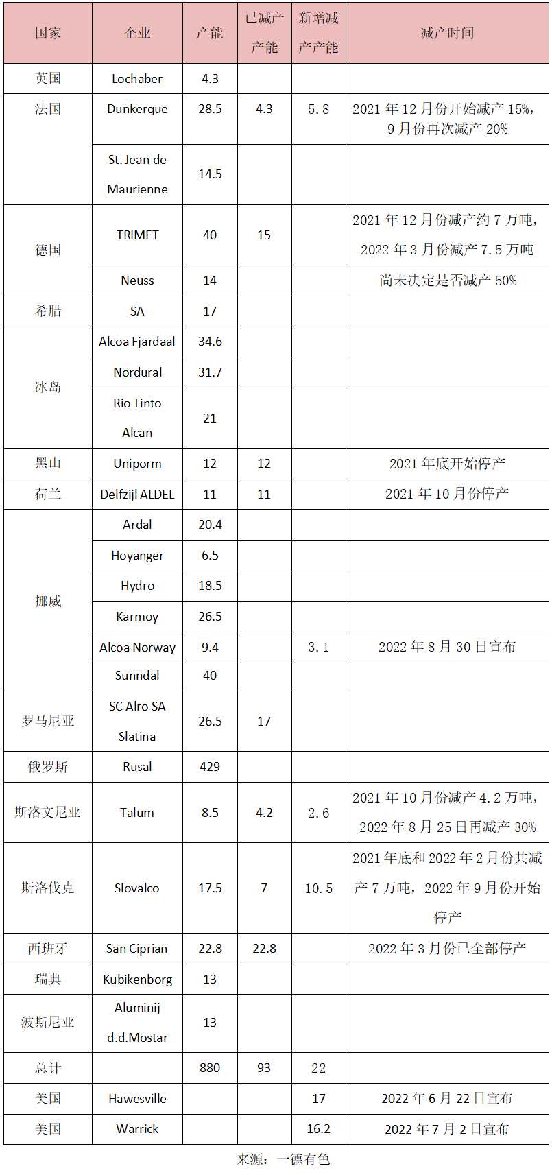 欧美电解铝再迎减产，终端补库周期预期下铝有何机会？