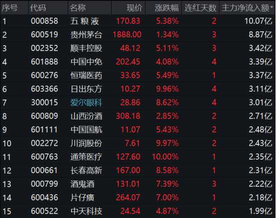 A股迎來(lái)大反攻 主力資金“喝酒吃藥”