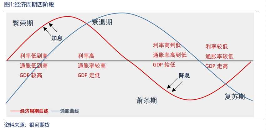 美聯(lián)儲加息愈演愈烈，黃金擊穿1660美元，資深研究大牛手把手教你從周期看黃金價格！