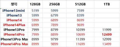 “刘海”没了！iPhone 14现身，还是涨价了：最贵13499元，搭载最强芯片，支持卫星通信！这些