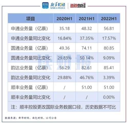 【读财报】A股快递公司半年报透视：营收利润普增 德邦韵达掉队