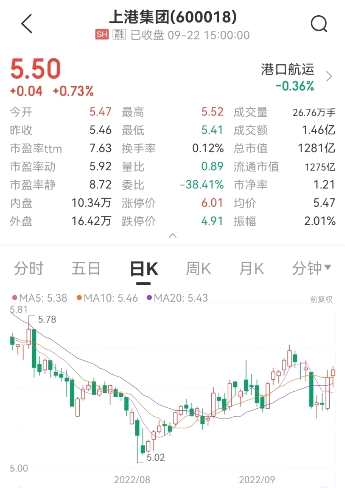 上港集團現(xiàn)600億元大手筆 擬建設集裝箱碼頭