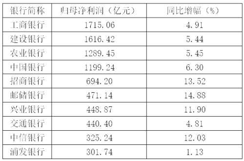 A股中报风云|银行业增长放缓业绩分化加剧 估值低位静待拐点