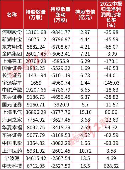 “國家隊”最新投資路線圖一覽！連續(xù)6年持倉股同步出爐，這一只股大賺超50億 