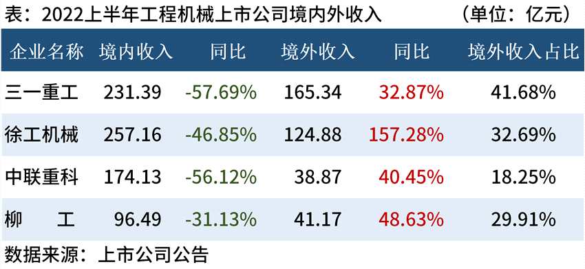 境内外收入