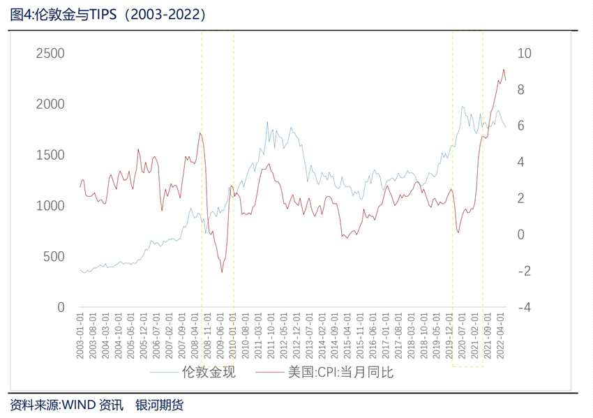 美聯(lián)儲加息愈演愈烈，黃金擊穿1660美元，資深研究大牛手把手教你從周期看黃金價格！