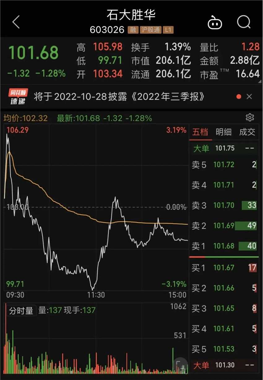 看好公司未來前景 石大勝華股東持股增至13.42%