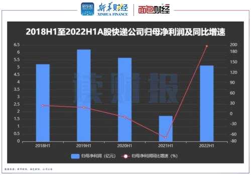 【读财报】A股快递公司半年报透视：营收利润普增 德邦韵达掉队