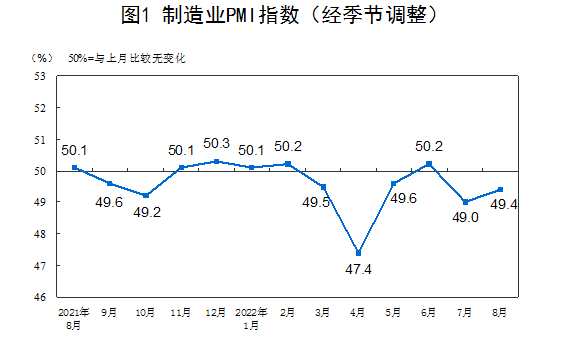 8月造业采购经理指数（PMI）有所回升，但仍低于临界点  图源国家统计局