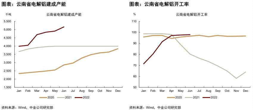 鋁：國內(nèi)外電力風(fēng)險(xiǎn)再現(xiàn)，這次影響有何不同？