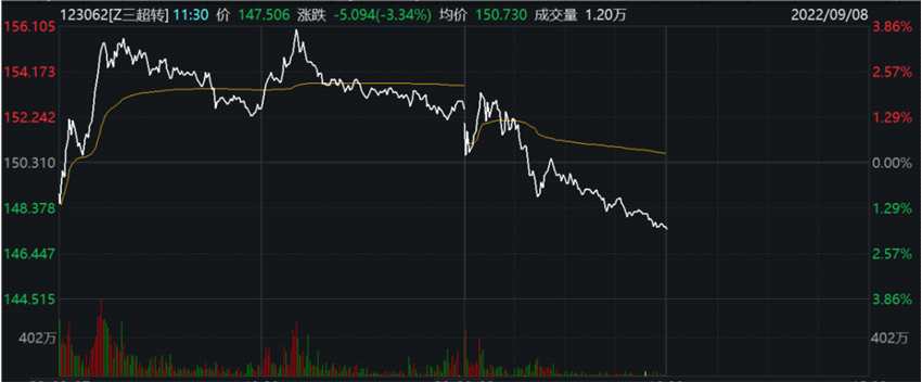 三超轉(zhuǎn)債將停止交易 不及時(shí)操作或虧損30%