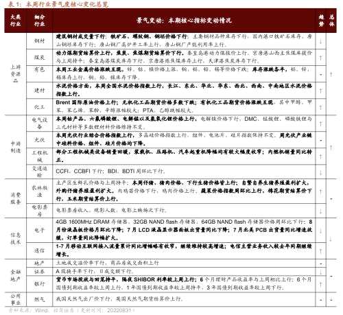 【招商策略】行业景气观察0831——油运景气上行，部分工程机械销量改善