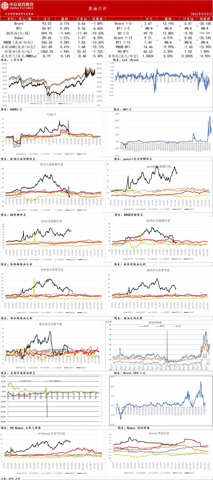 中信建投期货-原油-9月6日 