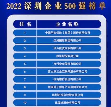 ?2022深圳企業500強榜單出爐！