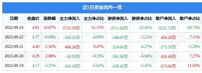 9月23日龙洲股份涨停分析：雄安新区，油气改革，快递物流概念热股