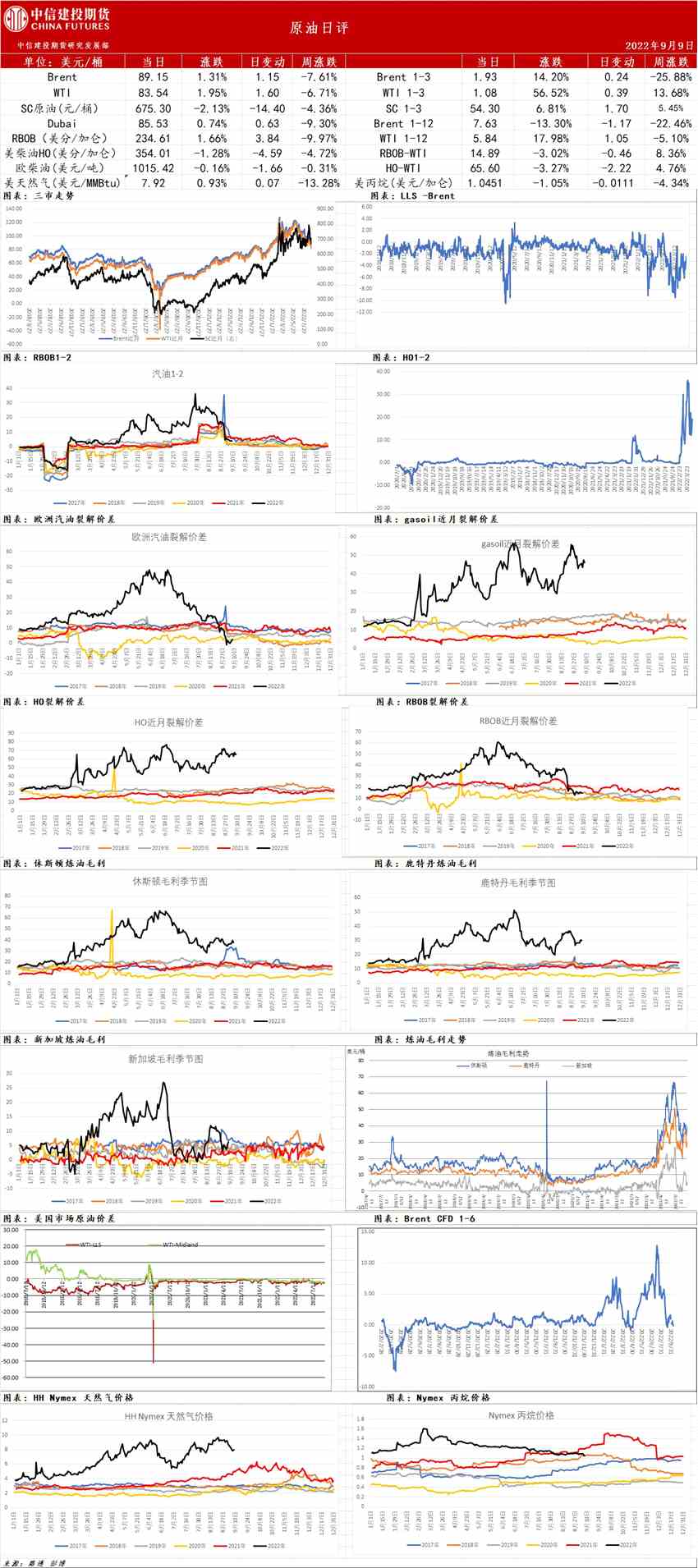 點(diǎn)擊看大圖 中信建投期貨-原油-9月9日