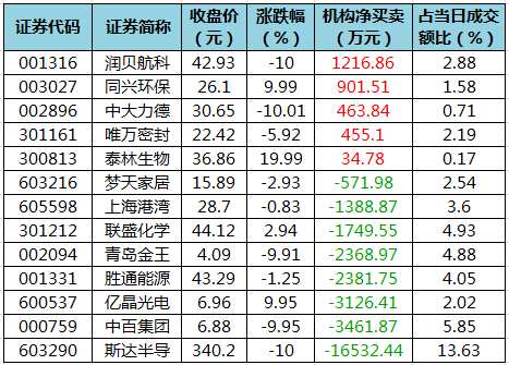 龙虎榜机构净买入的个股。png