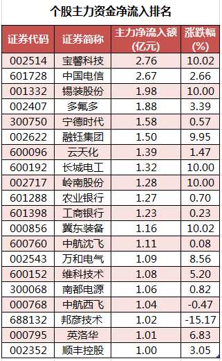 个股主力资金净流入排名。png