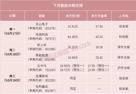 下周7只新股申購 多只屬于細(xì)分行業(yè)龍頭