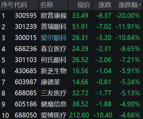 眾業(yè)達(dá)開盤“一字”漲停 眼科醫(yī)療概念調(diào)整