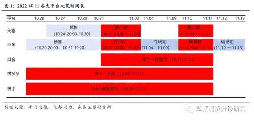 【東吳商社】雙11倒計時：預售是主要戰(zhàn)場，品牌力大比拼一觸即發(fā)