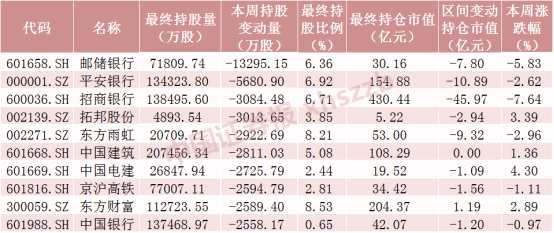 本周A股市場震蕩上漲 北向資金調(diào)倉動作明顯