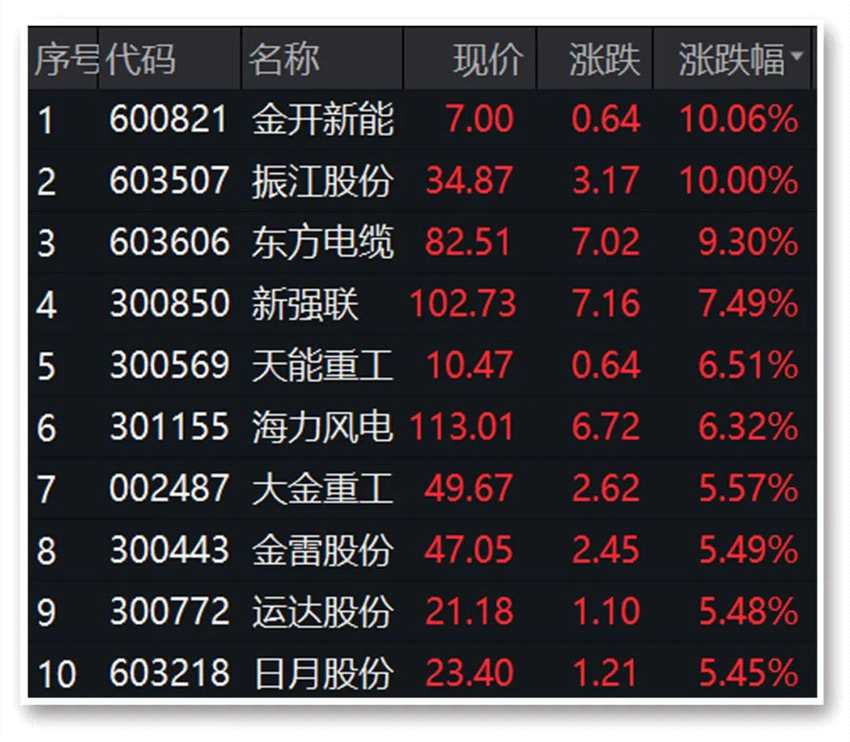 風(fēng)電概念站上“風(fēng)口” 在線教育概念上演漲停潮