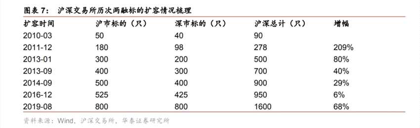 沪深两市两融标的扩容 调整将自10月24日起实施