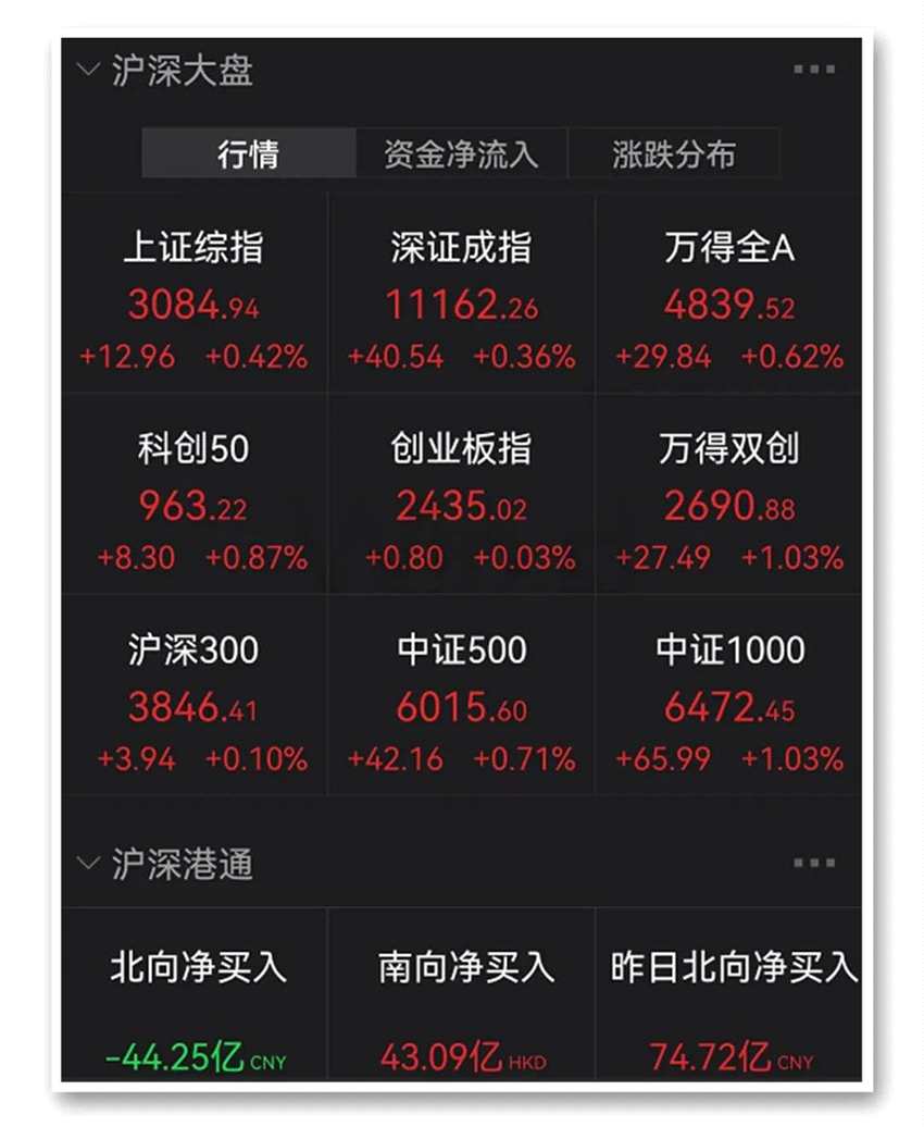 滬指日線5連陽 工業(yè)母機概念股掀漲停潮