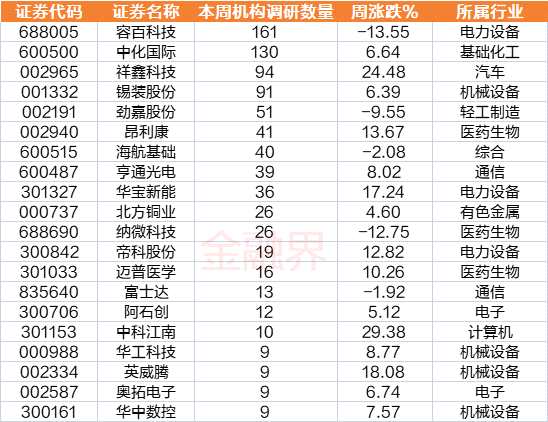本周機構調研59家上市公司，扎堆機械設備、電力設備、醫藥生物