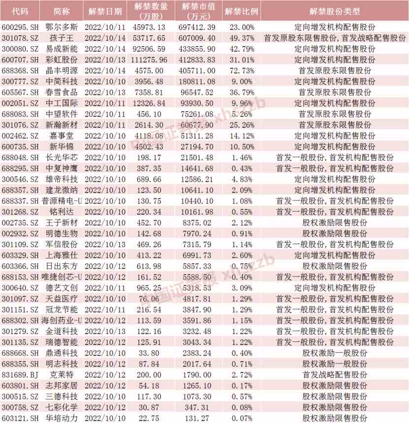 下周将有37只股票面临解禁 合计市值为329.75亿元