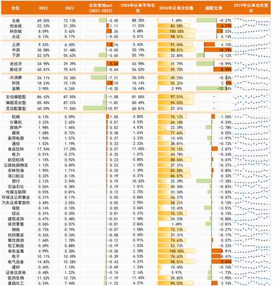 中金|公募三季报回顾：整体仓位略降 成长仓位分化