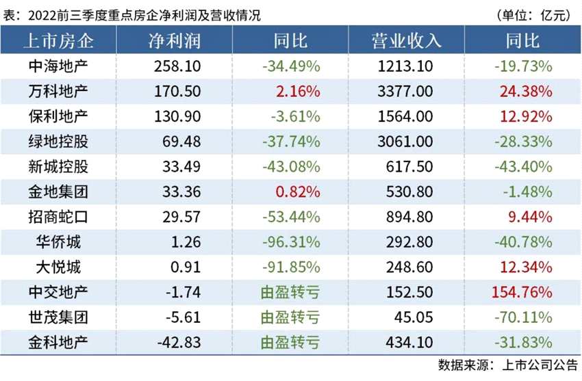 D:\Users\Desktop\图片\22前三季度房企销售.jpg22前三季度房企销售