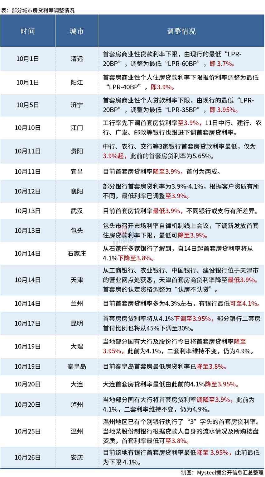 D:\Users\Desktop\图片\22.10月房贷利率调整.jpg22.10月房贷利率调整