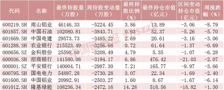 上周北向資金累計凈流入58.38億元 加倉貴州茅臺超24億元