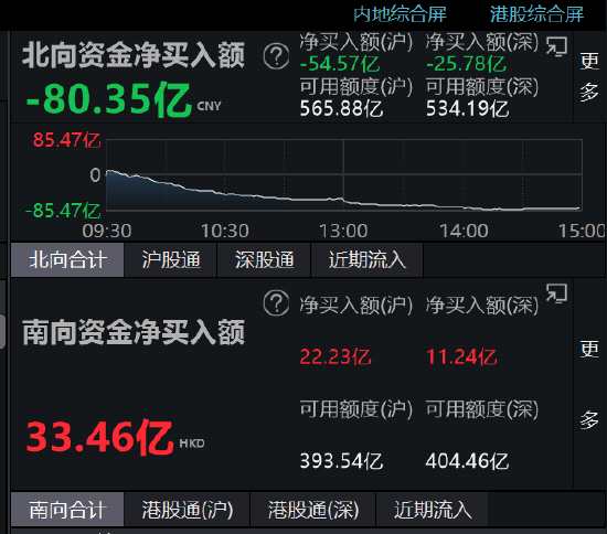 收評：北向資金凈賣出80.35億元 滬股通凈賣出54.57億元