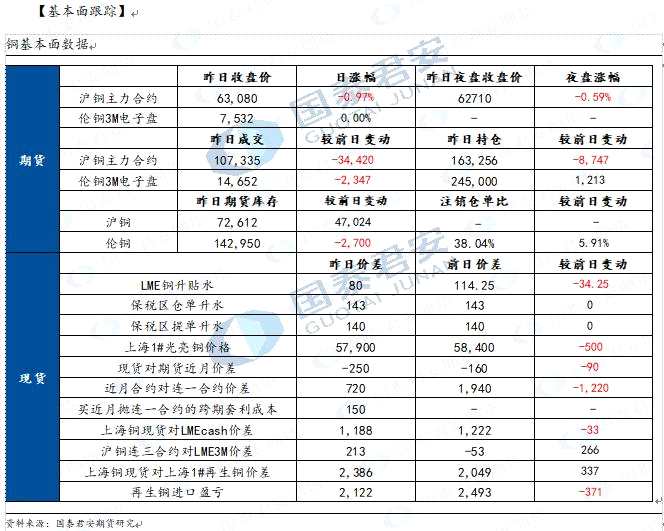 【和訊銅早報】國泰君安期貨：美元回落，支撐短期價格