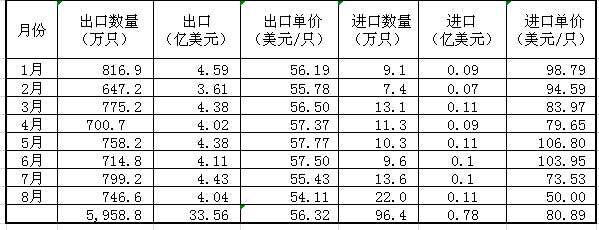 2022年8月中國鋁車輪出口4.04億美元 2022年8月中國鋁車輪出口4.04億美元