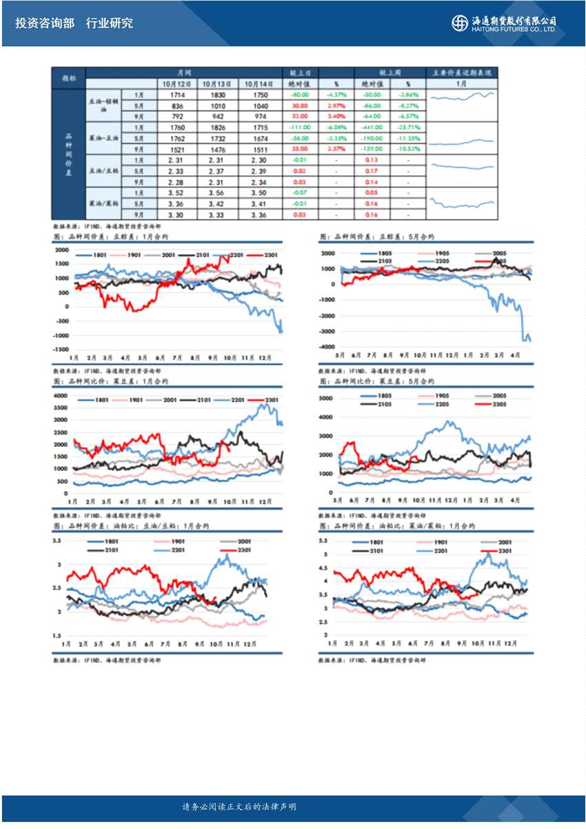 點(diǎn)擊看大圖 海通期貨-油脂-10月17日