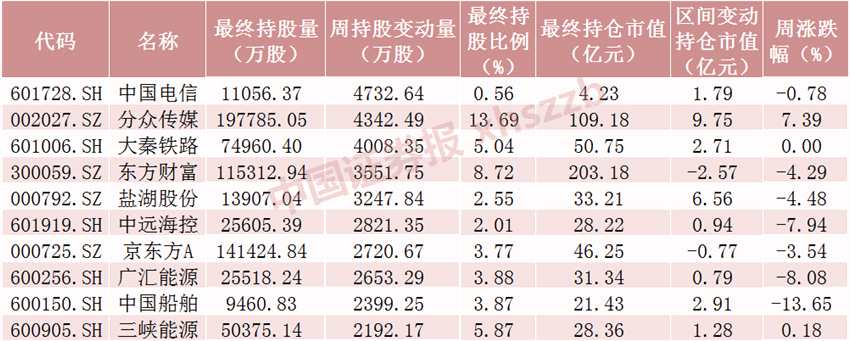 上周北向資金累計凈流入58.38億元 加倉貴州茅臺超24億元