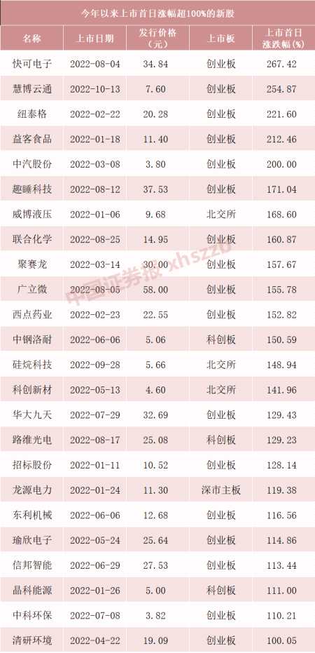 下周7只新股申購 多只屬于細(xì)分行業(yè)龍頭