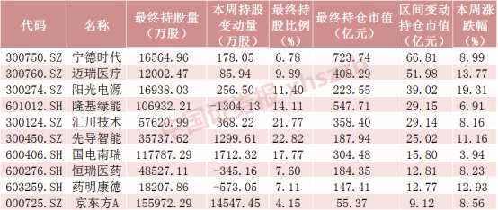 本周A股市場震蕩上漲 北向資金調(diào)倉動作明顯