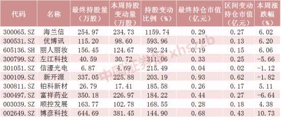 本周A股市場震蕩上漲 北向資金調(diào)倉動作明顯